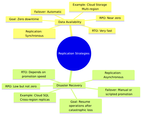 A mind map comparing Data Availability and Disaster Recovery, showing their respective replication methods, failover processes, and RPO/RTO outcomes.