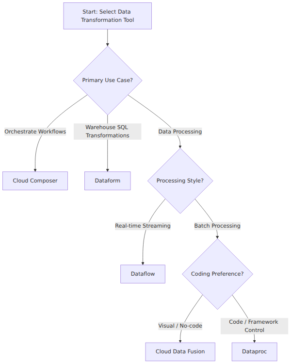 A decision tree that guides the selection of Google Cloud data transformation tools by branching on primary use case, processing style, and coding preference.