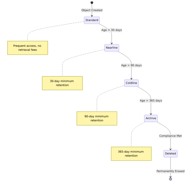 A state diagram showing data automatically transitioning through Cloud Storage classes from Standard to Nearline, Coldline, and Archive as it ages, before being permanently deleted by lifecycle rules.