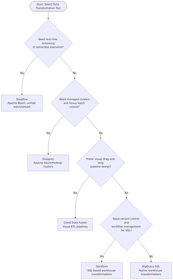 A decision tree that branches on processing model, control requirements, and SQL workflow needs to select the appropriate Google Cloud data transformation tool, such as Dataflow, Dataproc, Cloud Data Fusion, Dataform, or BigQuery SQL.