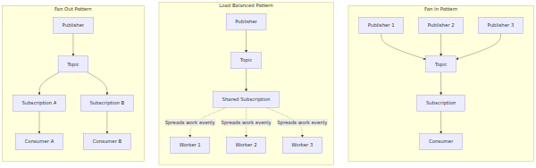 A system architecture diagram illustrating three Pub/Sub patterns: Fan in, where multiple publishers send to one topic and one subscription; Load balanced, where one subscription distributes messages across multiple workers; and Fan out, where one topic sends copies of messages to multiple subscriptions.