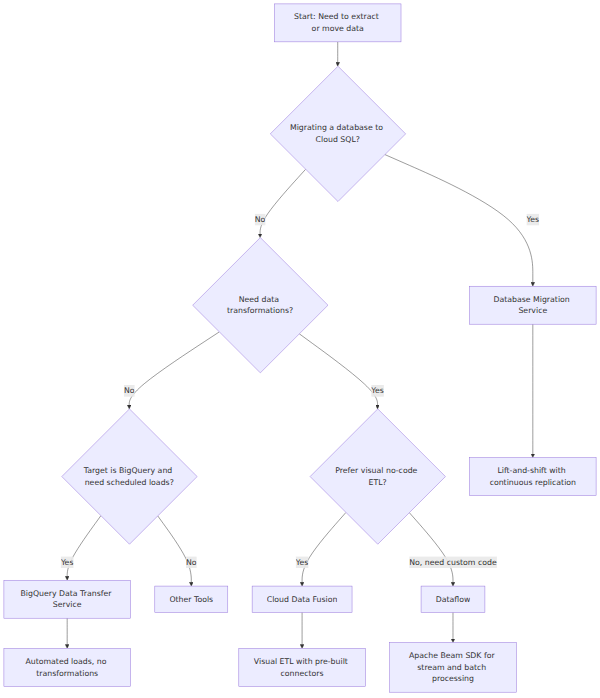 A decision tree that helps choose between Dataflow, BigQuery Data Transfer Service, Database Migration Service, and Cloud Data Fusion based on migration, transformation, and coding requirements.