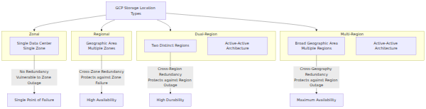 A system architecture diagram comparing GCP storage location types—Zones, Regions, Dual-Regions, and Multi-Regions—by their geographic scope, redundancy capabilities, and resilience against failures.