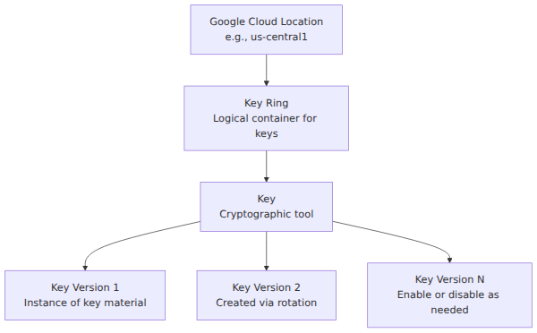A hierarchy diagram showing the Cloud KMS resource structure, where a Google Cloud Location contains a Key Ring, which holds Keys, which in turn contain multiple Key Versions.