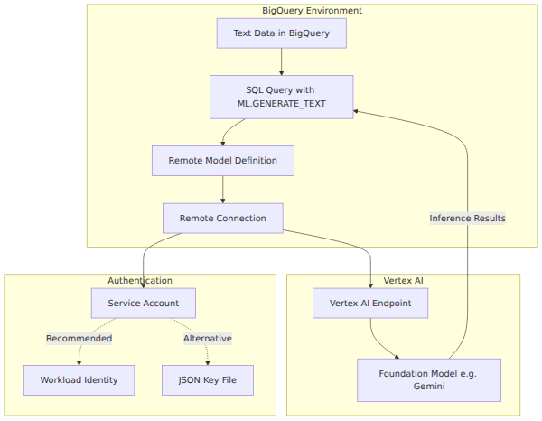A system architecture diagram showing how BigQuery uses remote connections and service accounts to access Vertex AI foundation models, enabling SQL-based inference like text generation and embeddings.