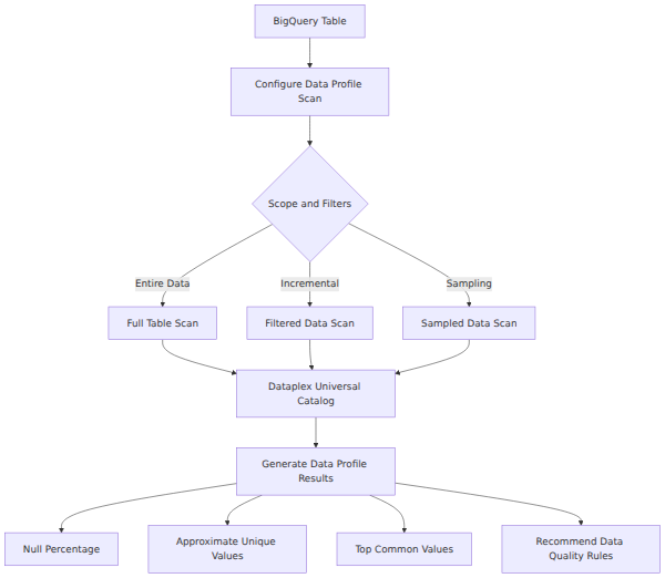 A process flow showing how Dataplex Universal Catalog profiles BigQuery tables, starting from scan configuration to generating metrics and recommending data quality rules.