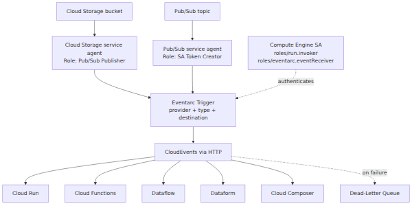 Cloud Storage and Pub/Sub events flow through service agents with specific IAM roles into an Eventarc trigger, which delivers CloudEvents via HTTP to Cloud Run, Cloud Functions, Dataflow, Dataform, and Cloud Composer. Failed deliveries route to a dead-letter queue.