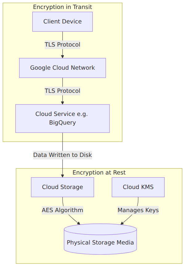 A system architecture diagram contrasting data moving over a network protected by TLS encryption in transit, and data stored on physical media protected by AES encryption at rest.