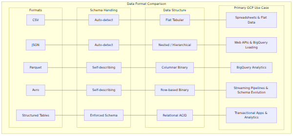 A comparison matrix evaluating CSV, JSON, Parquet, Avro, and Structured Tables across schema handling, data structure, and ideal GCP use cases.