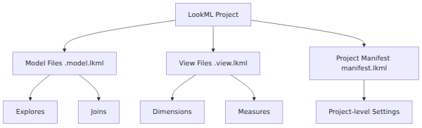 A hierarchy diagram showing a LookML project at the root, branching into model files, view files, and a project manifest file. Model files contain Explores and joins, while view files contain dimensions and measures.