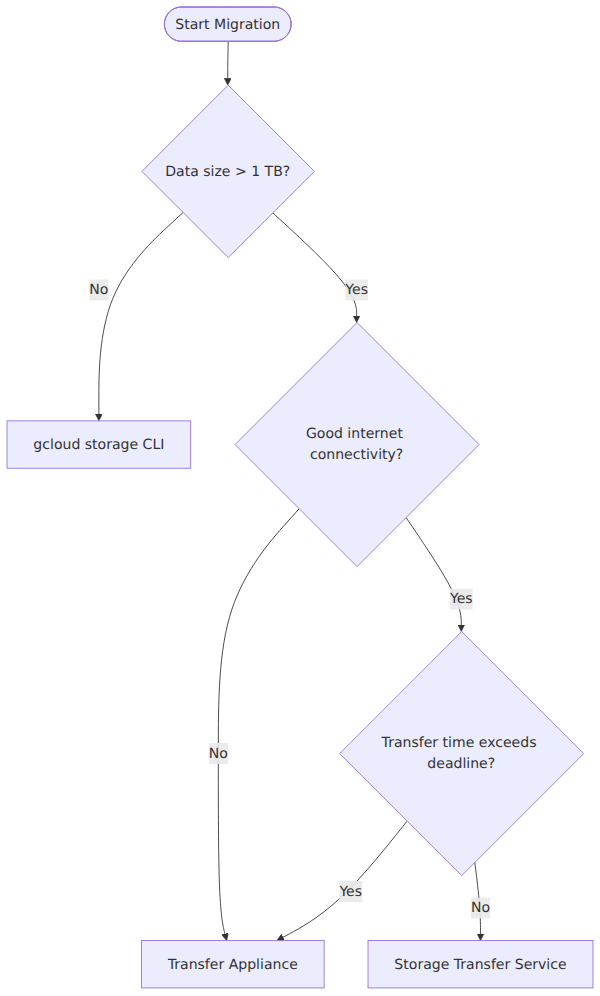 A decision tree that selects a Google Cloud data transfer tool based on data size, internet connectivity, and transfer time constraints, branching to gcloud storage, Storage Transfer Service, or Transfer Appliance.