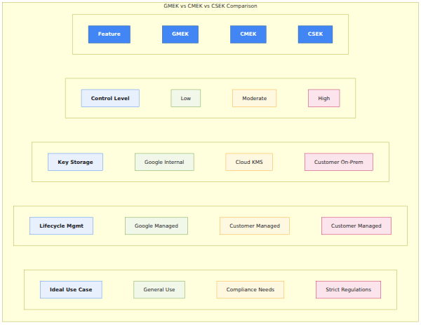 A comparison matrix contrasting Google-managed (GMEK), customer-managed (CMEK), and customer-supplied (CSEK) encryption keys across control, key storage, lifecycle management, and ideal use cases.