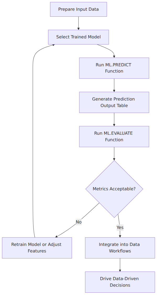 A process flow showing how BigQuery ML uses the ML.PREDICT function to generate predictions from input data, followed by evaluation with ML.EVALUATE and integration into data workflows.