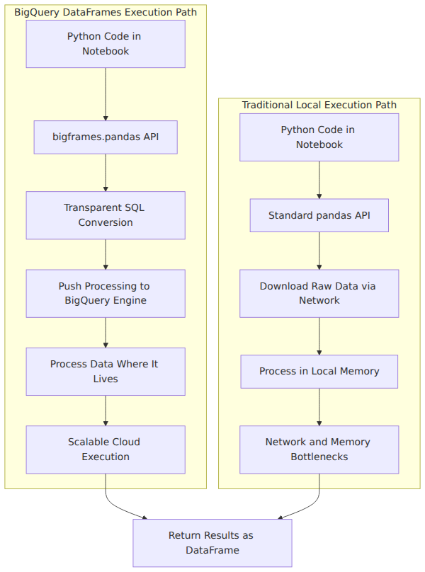 A flowchart contrasting the local execution path of standard pandas, which downloads data and hits memory bottlenecks, with the BigQuery DataFrames path that pushes Python processing down to the BigQuery SQL engine for scalable, in-cloud execution.