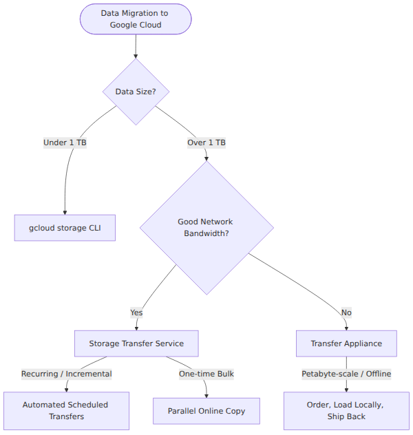 A decision tree that branches on data size, network bandwidth, and transfer frequency to select between gcloud storage, Storage Transfer Service, and Transfer Appliance.