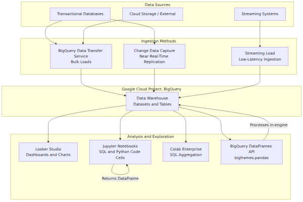 A system architecture diagram showing data flowing into BigQuery via batch, CDC, and streaming, followed by analysis tools like Looker Studio, Jupyter Notebooks, and Colab Enterprise using SQL and Python.