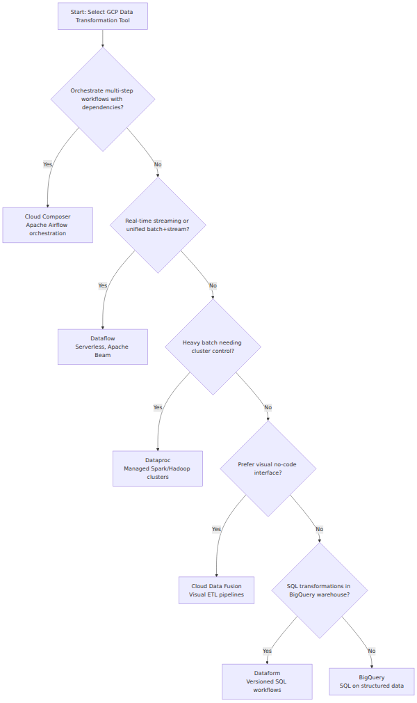 A decision tree that branches on workflow orchestration, real-time streaming needs, heavy batch cluster control, visual no-code preference, and SQL-in-warehouse use to choose among Cloud Composer, Dataflow, Dataproc, Cloud Data Fusion, Dataform, and BigQuery.