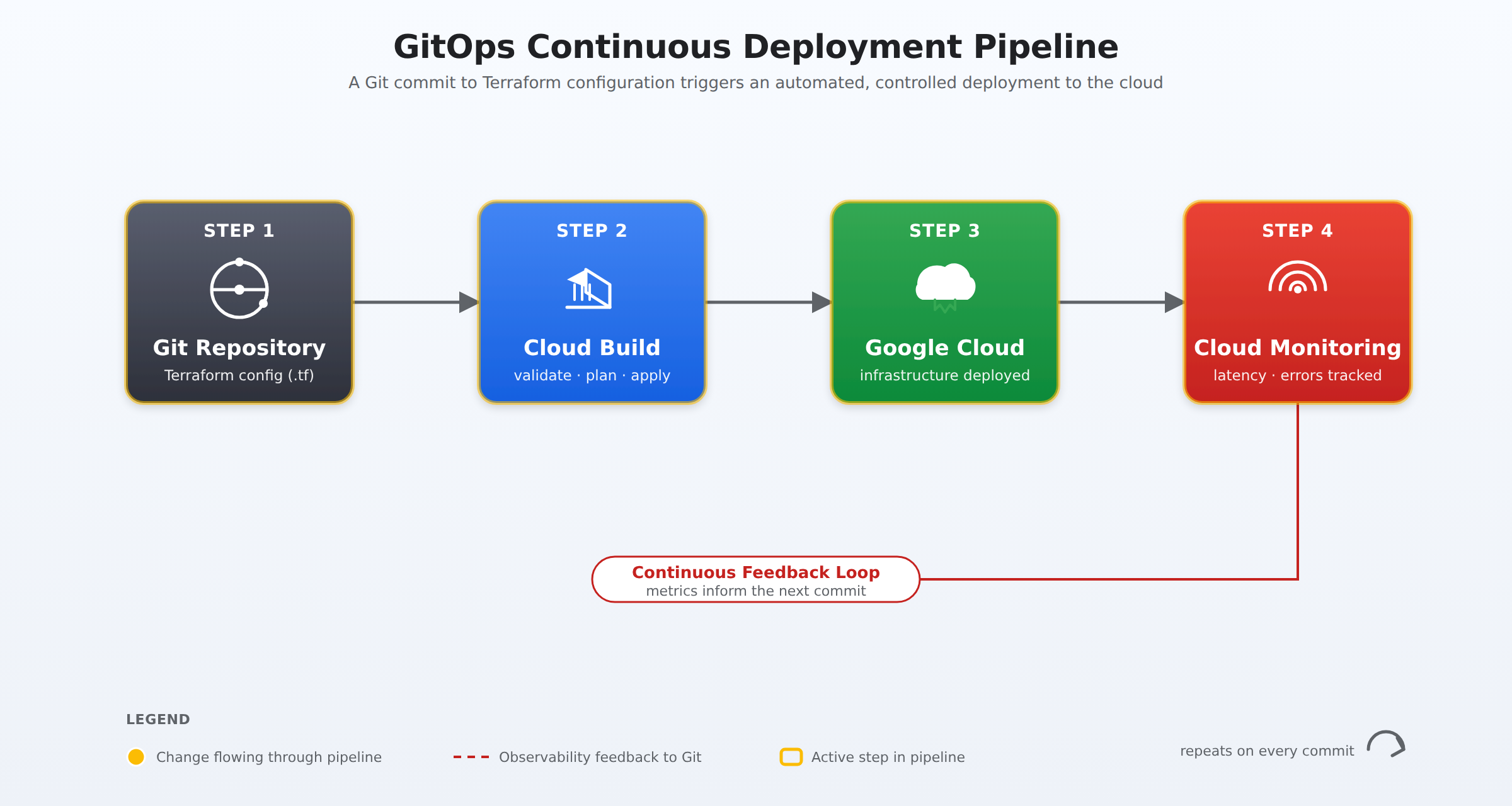 A horizontal process flow showing how a Git commit to Terraform configuration triggers Cloud Build, which validates and deploys infrastructure to Google Cloud while Cloud Monitoring tracks latency and errors.