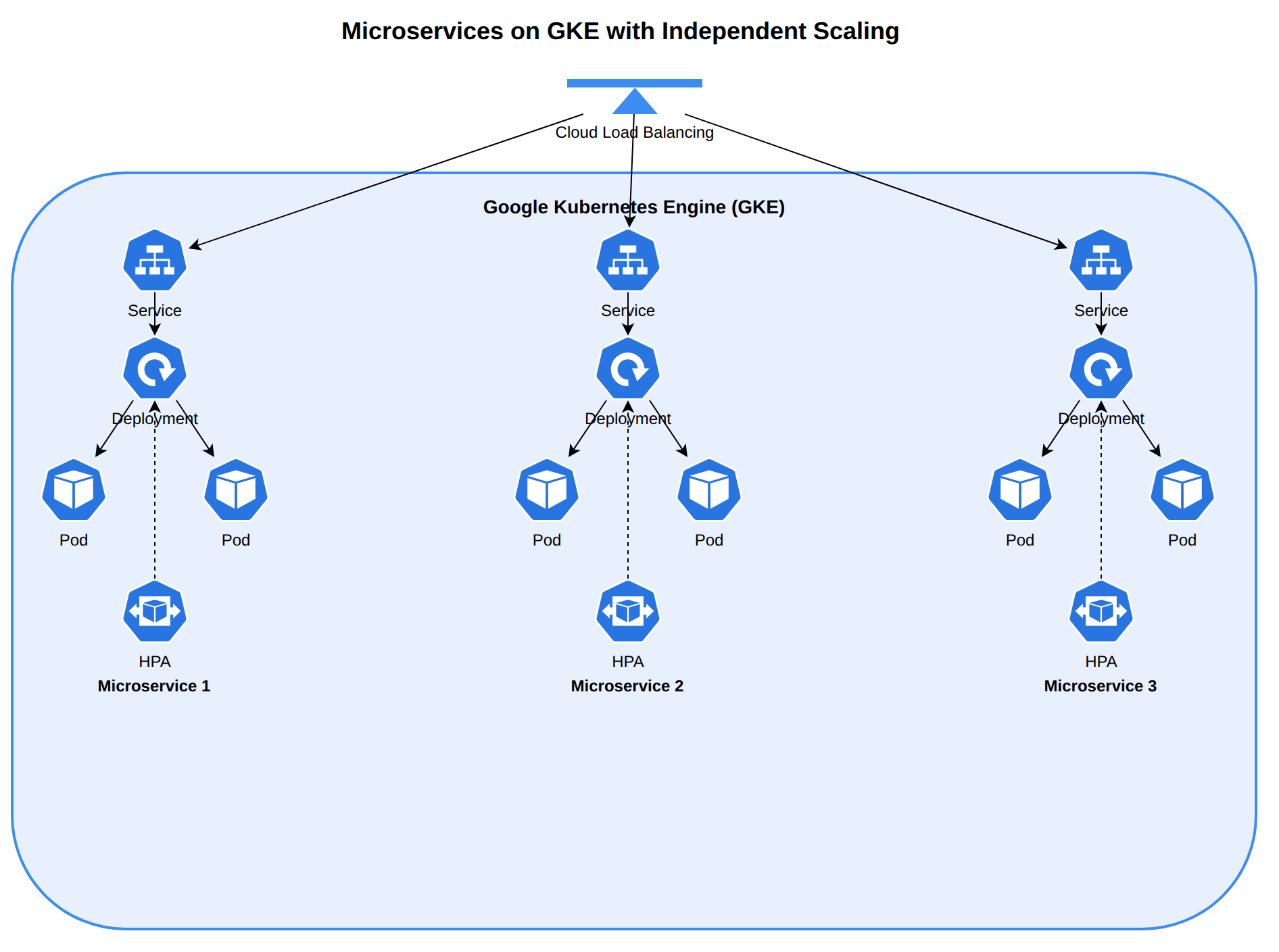 A system architecture diagram showing traffic flowing from a Cloud Load Balancer to distinct microservices deployed on Google Kubernetes Engine (GKE). Each microservice has its own Deployment, Service, and Pods, and is scaled independently by a Horizontal Pod Autoscaler (HPA).