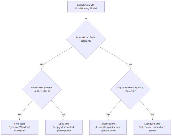A decision tree that branches on workload availability requirements to choose between Standard VMs, Spot VMs, Flex-start, and Reservations in Google Cloud.