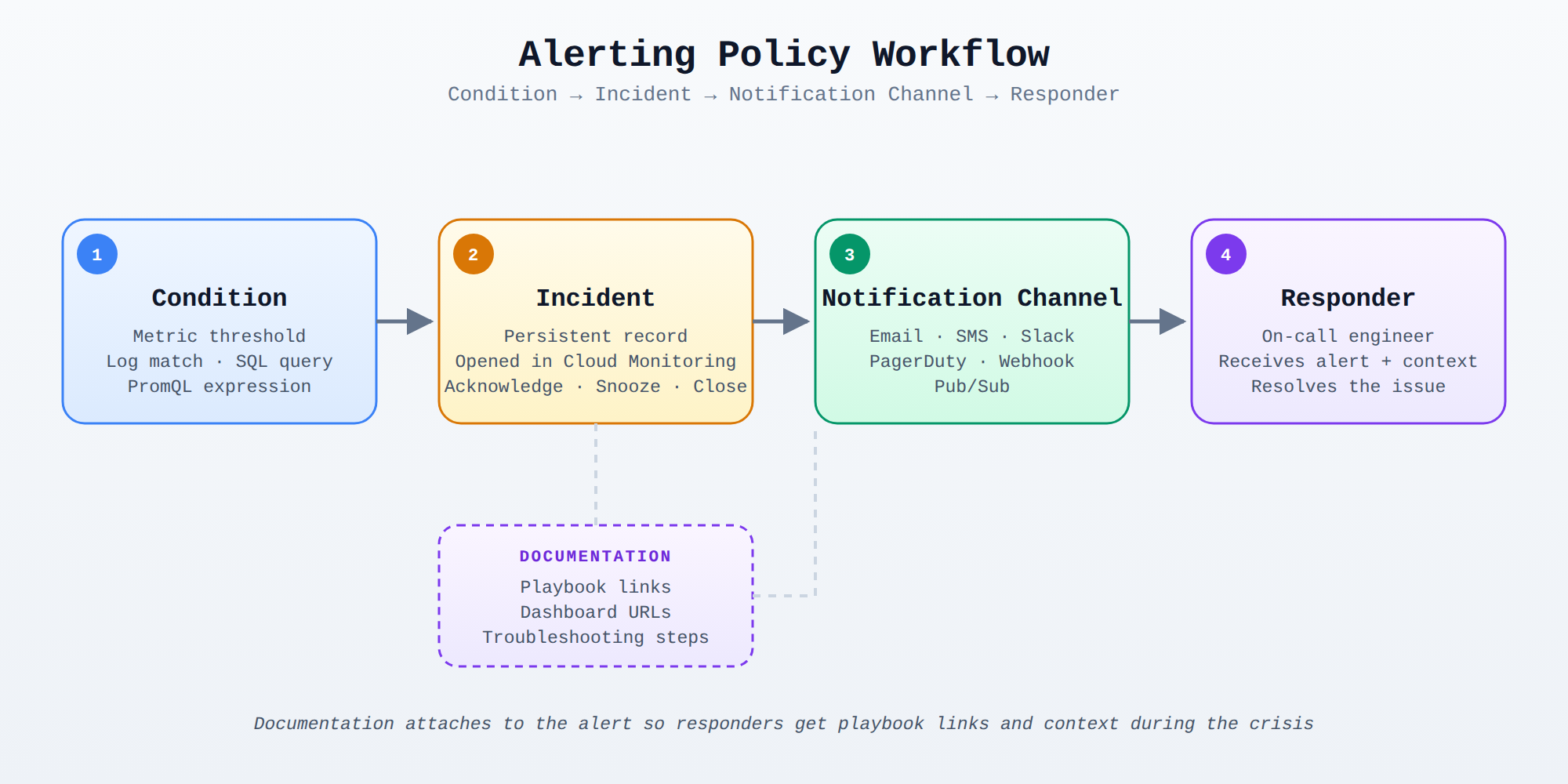 A process flow diagram showing the alerting policy workflow: a condition triggers an incident, which sends a notification through a channel to responders, with documentation attached for guidance.