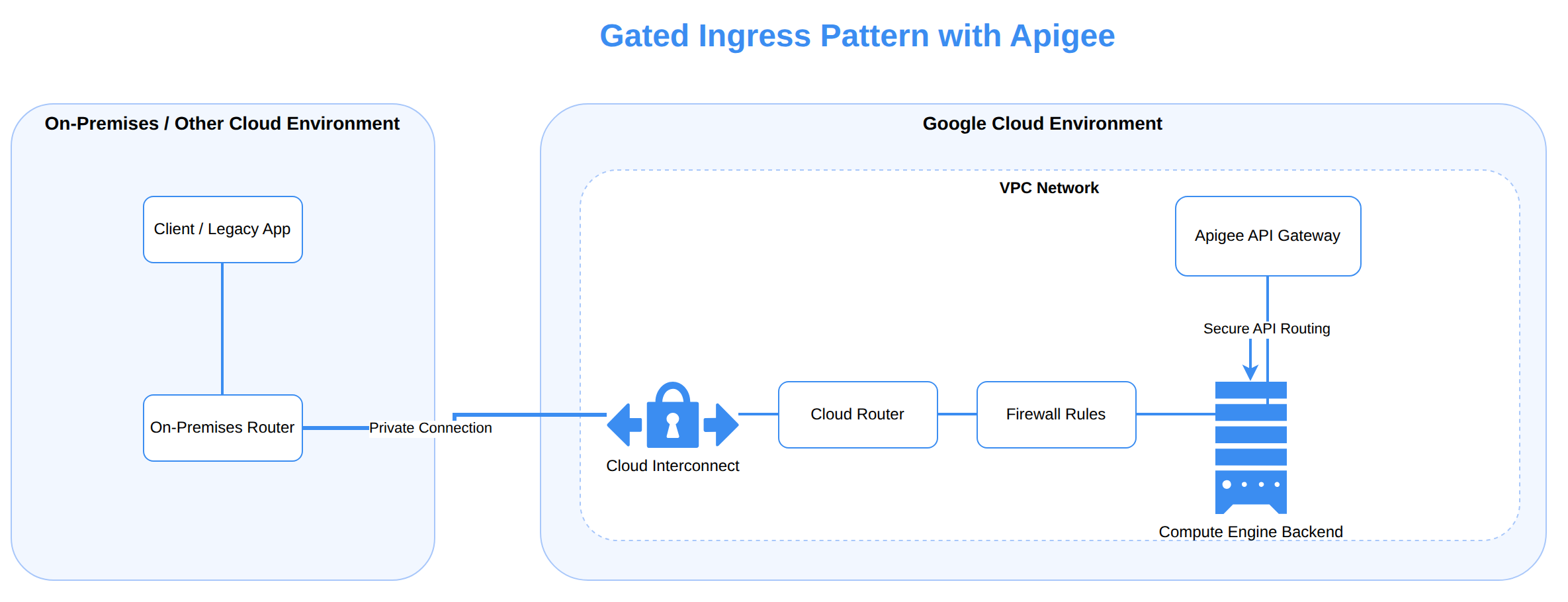 An on-premises client sends API traffic over Cloud Interconnect to a Google Cloud VPC, where it passes through a Cloud Router and Firewall Rules before reaching an Apigee API gateway, which securely routes it to backend Compute Engine instances.