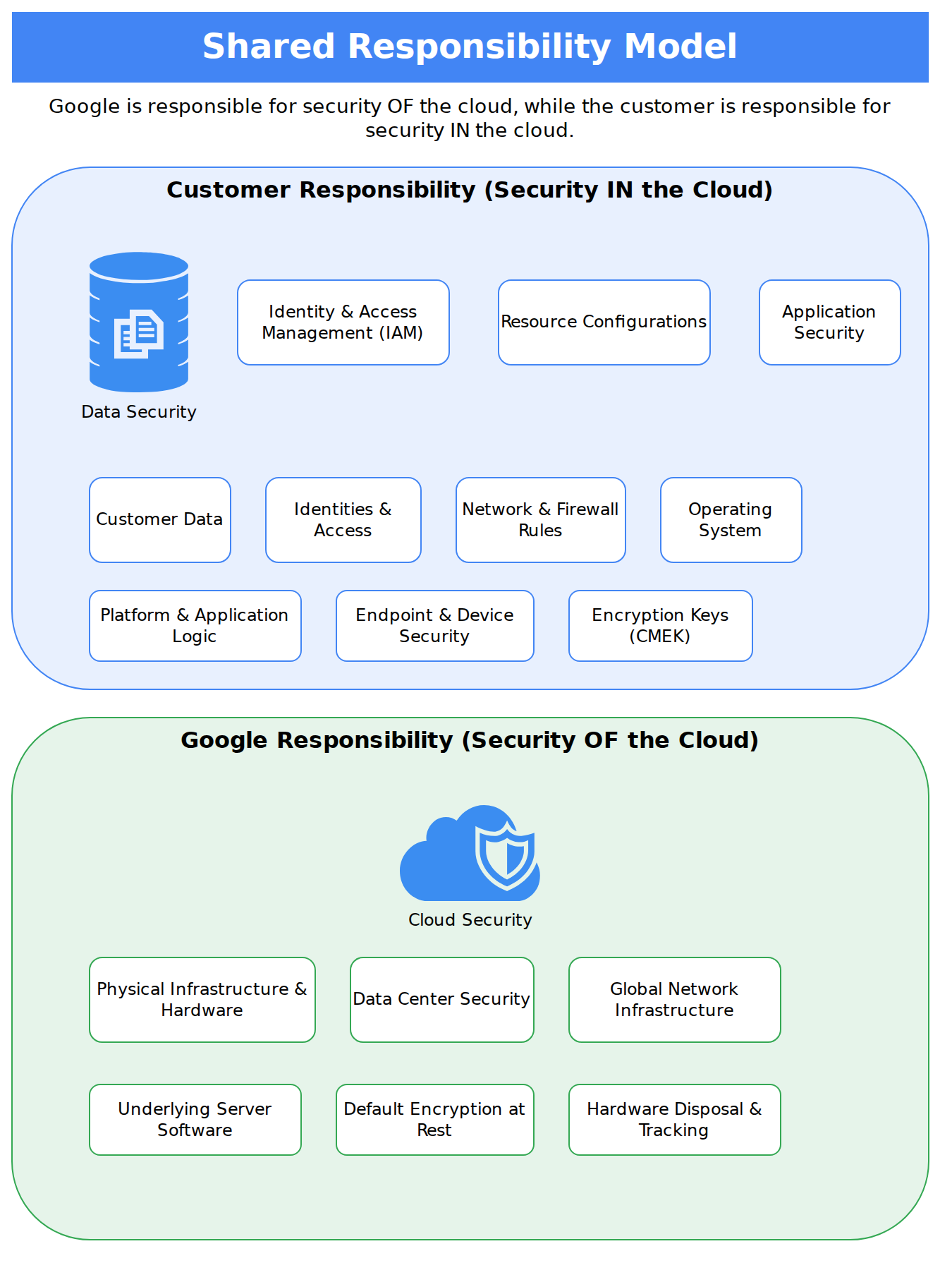 A layered stack diagram showing the division of security responsibilities between Google (infrastructure, hardware, and physical security) and the customer (data, identity, and resource configurations) in Google Cloud.