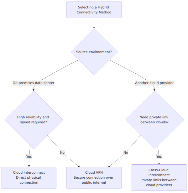 A decision tree that branches on the source environment and traffic requirements to select between Cloud VPN, Cloud Interconnect, and Cross-Cloud Interconnect for hybrid connectivity.