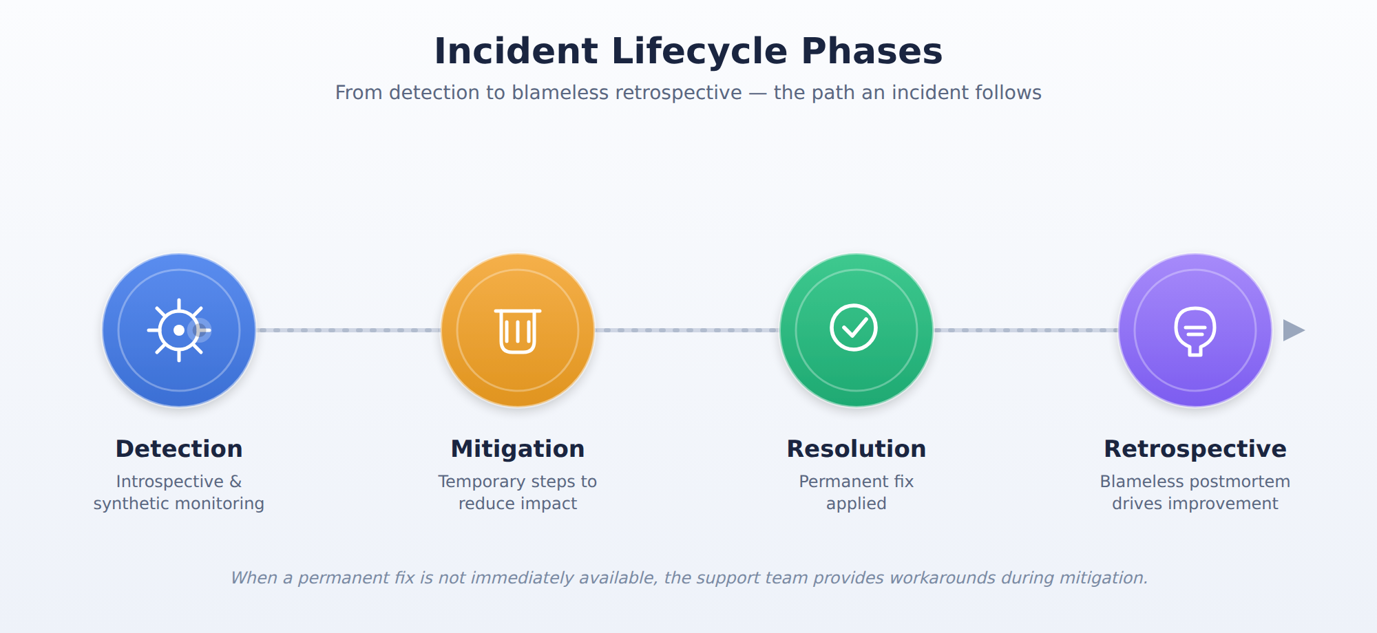 A horizontal process flow showing the four phases of an incident lifecycle — Detection, Mitigation, Resolution, and Retrospective — with a pulse traveling left to right to indicate the order in which the phases occur.
