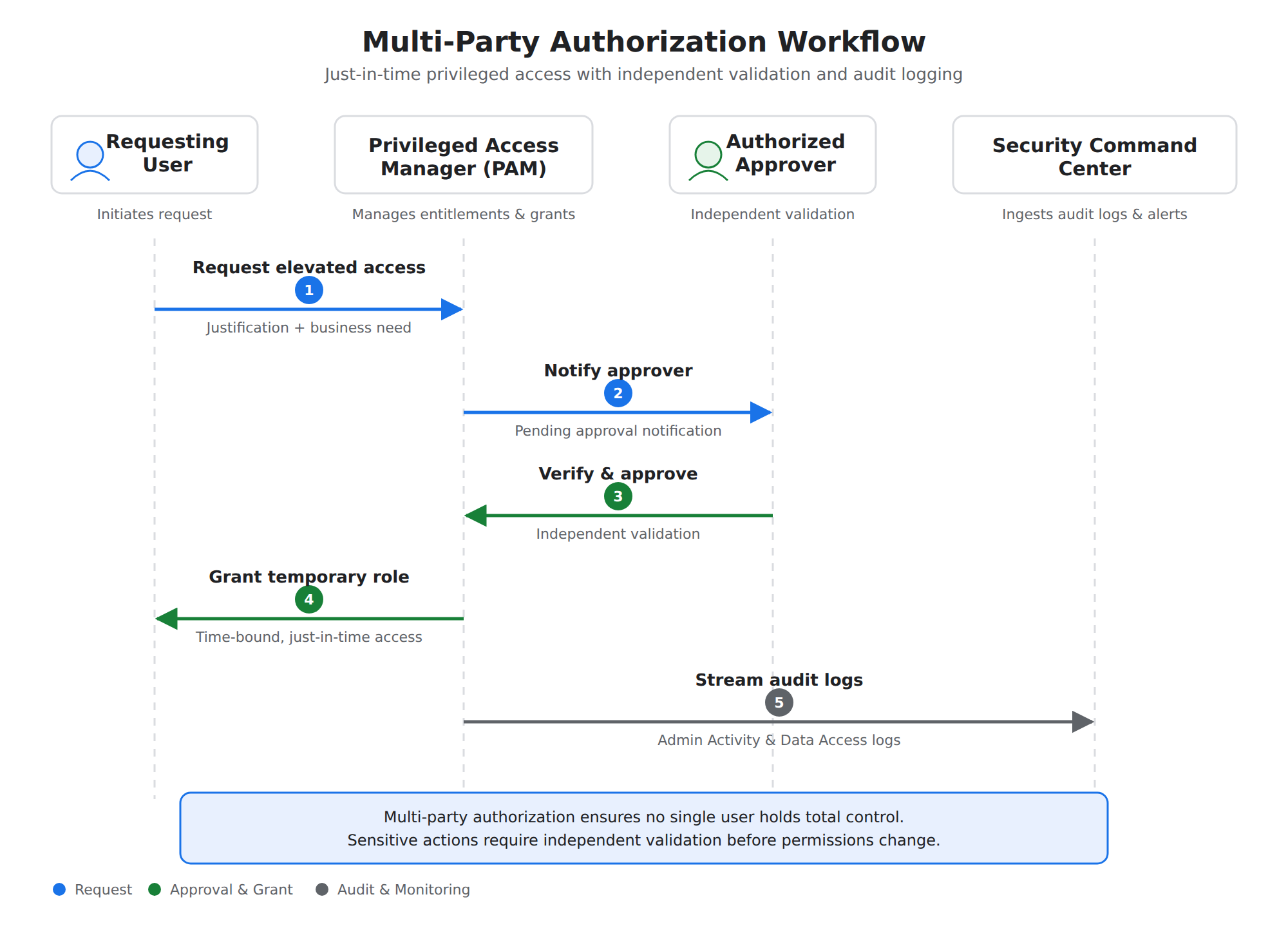 A sequence diagram showing a user requesting just-in-time elevated access through Privileged Access Manager, an approver validating the request, PAM granting temporary permissions, and Security Command Center logging the action for auditing.