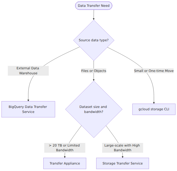 A decision tree that branches on data source, dataset size, and network bandwidth to select the appropriate Google Cloud data transfer tool.