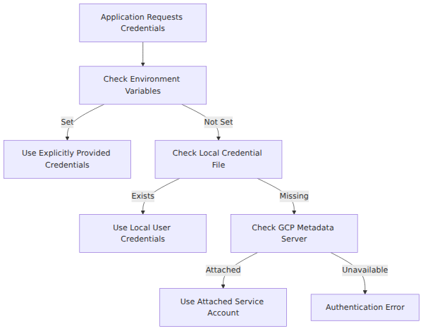 A process flow showing how Application Default Credentials searches for authentication, starting with environment variables, then a local user credential file, and finally the metadata server for attached service accounts.