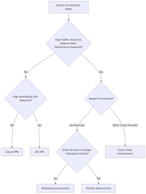 A decision tree that branches on traffic volume, performance requirements, and target environment to select the appropriate Google Cloud hybrid connectivity method, such as HA VPN, Dedicated Interconnect, or Cross-Cloud Interconnect.