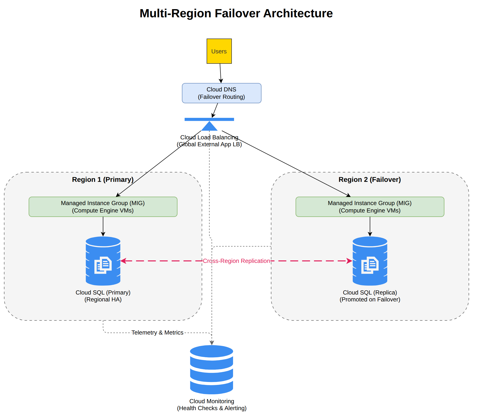 A system architecture diagram illustrating a multi-region failover setup on Google Cloud. Global Cloud Load Balancing and Cloud DNS route user traffic to healthy compute instances across two distinct regions, which rely on cross-region database replication for high availability.