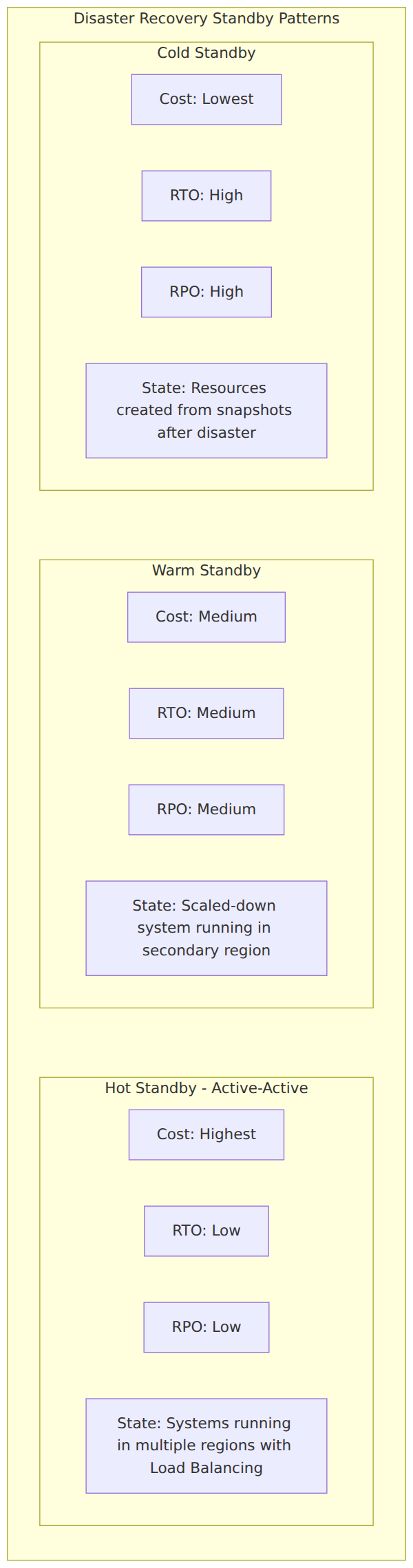 A comparison matrix of Cold, Warm, and Hot Standby disaster recovery patterns, contrasting their cost, RTO, RPO, and operational characteristics.