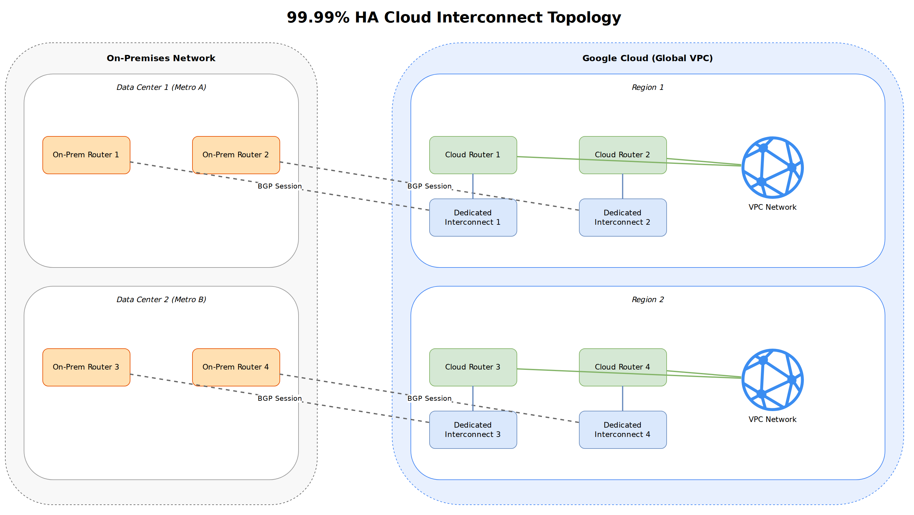 A system architecture diagram illustrating a 99.99% high availability Google Cloud Interconnect topology. It shows four Dedicated Interconnect connections spanning two metropolitan areas, connecting two on-premises data centers to two Google Cloud regions via BGP peering on Cloud Routers.
