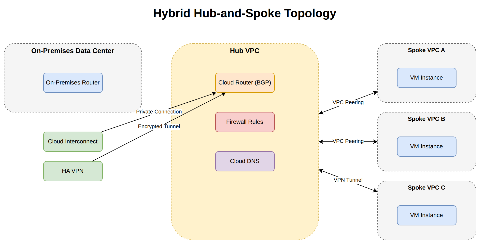 A central Hub VPC connects to an on-premises network via Cloud Interconnect and HA VPN, managed by Cloud Router using BGP. The Hub VPC then connects to Spoke VPC A, B, and C using VPC Network Peering.
