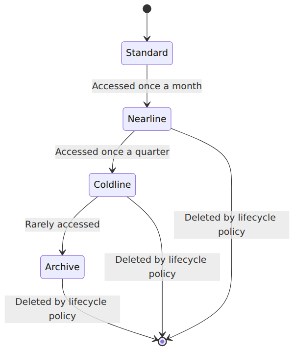 A state diagram showing how data transitions from Standard to Nearline, Coldline, and Archive storage based on access frequency, and how lifecycle policies can delete data when it is no longer needed.
