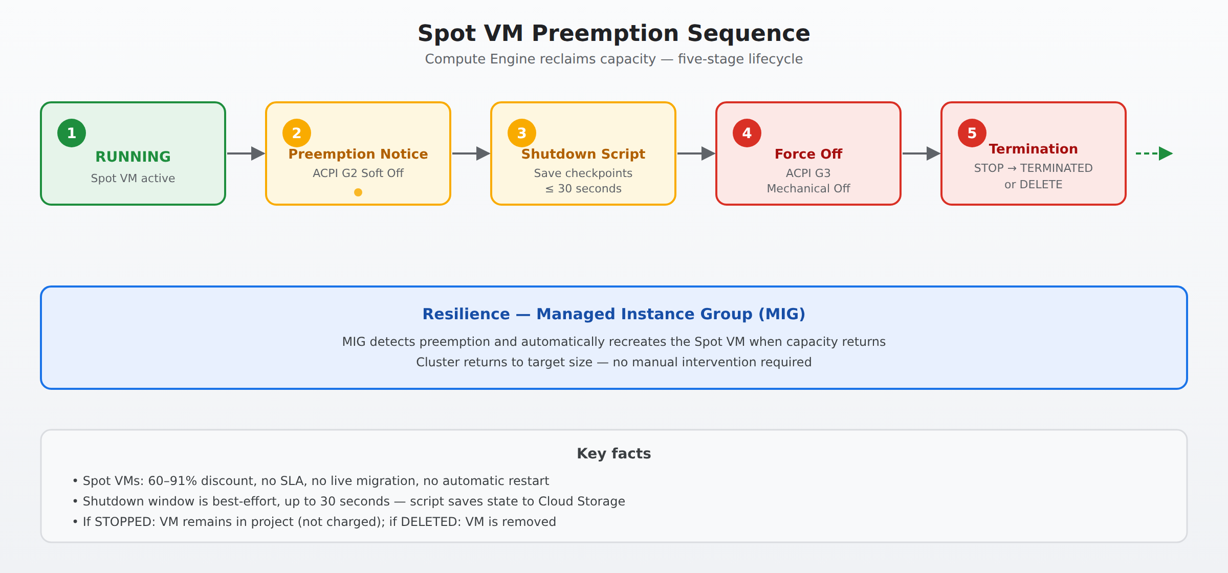 A horizontal process flow showing the five stages of Spot VM preemption: RUNNING state, ACPI G2 Soft Off notice with 30-second shutdown window, shutdown script saving checkpoints to Cloud Storage, ACPI G3 Mechanical Off signal, and final TERMINATED or deleted state.