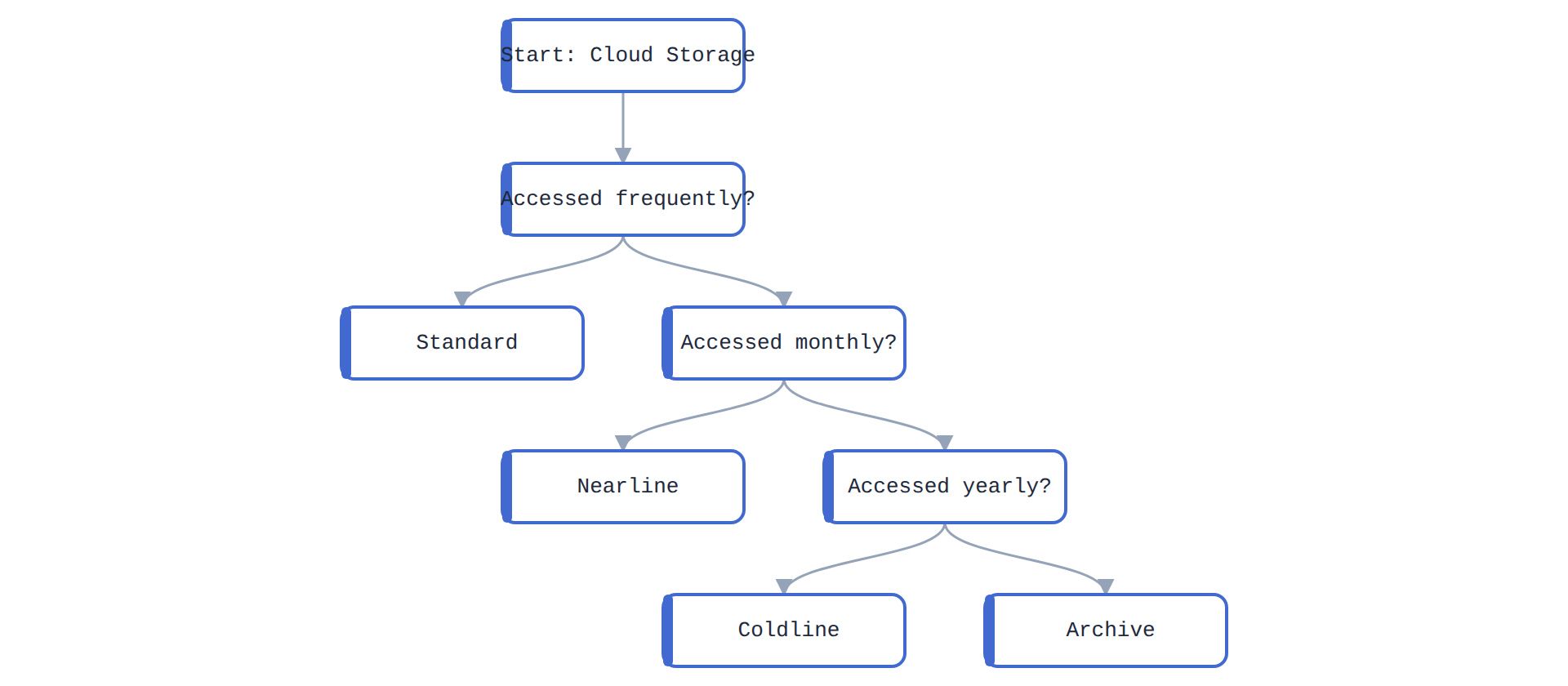 A decision tree that guides users through selecting the correct Cloud Storage class (Standard, Nearline, Coldline, or Archive) based on data access frequency.