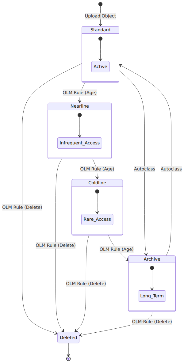 A state diagram showing how objects transition between Cloud Storage tiers (Standard, Nearline, Coldline, Archive) via Object Lifecycle Management rules, Autoclass, and eventual deletion.