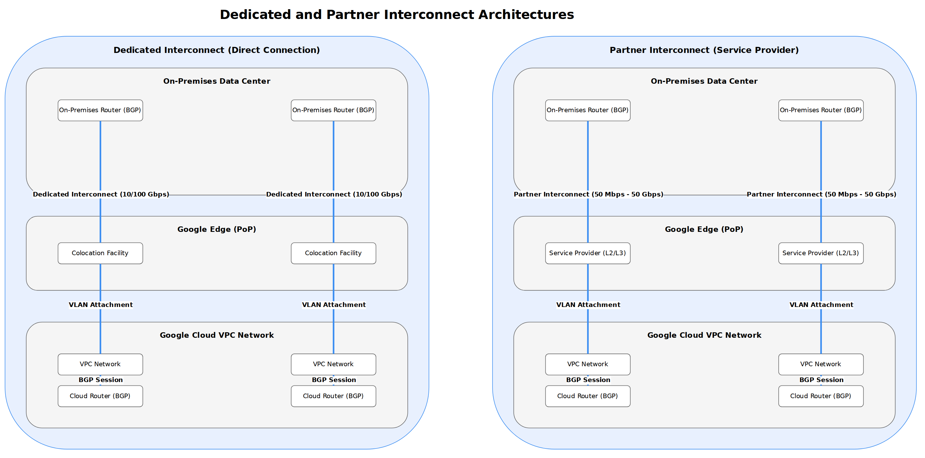Side-by-side comparison of Google Cloud Dedicated Interconnect, which directly connects an on-premises data center to a Google colocation facility, and Partner Interconnect, which connects through a third-party service provider. Both paths use Cloud Router and BGP to exchange routes with a Google Cloud VPC network.