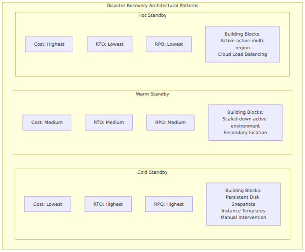 A comparison matrix of Cold Standby, Warm Standby, and Hot Standby disaster recovery patterns, evaluating their cost, recovery time objective (RTO), recovery point objective (RPO), and key Google Cloud building blocks.