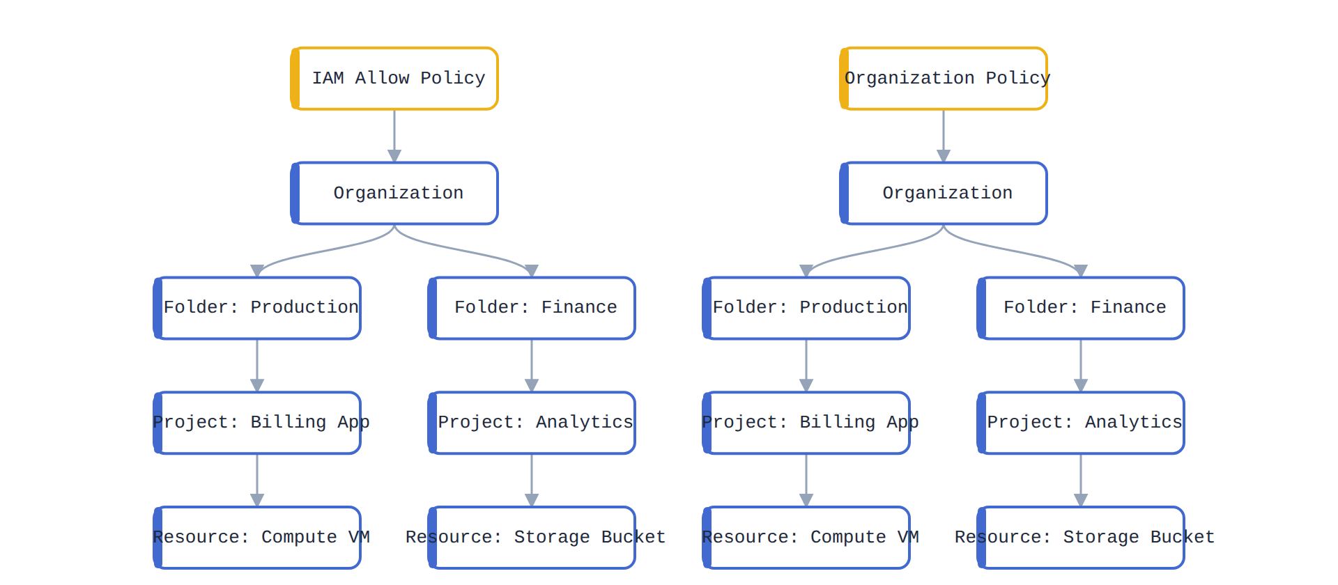 A tree diagram of the Google Cloud resource hierarchy showing Organization, Folders, Projects, and Resources, with IAM and Organization Policy inheritance flowing downward from the Organization node to all descendants.