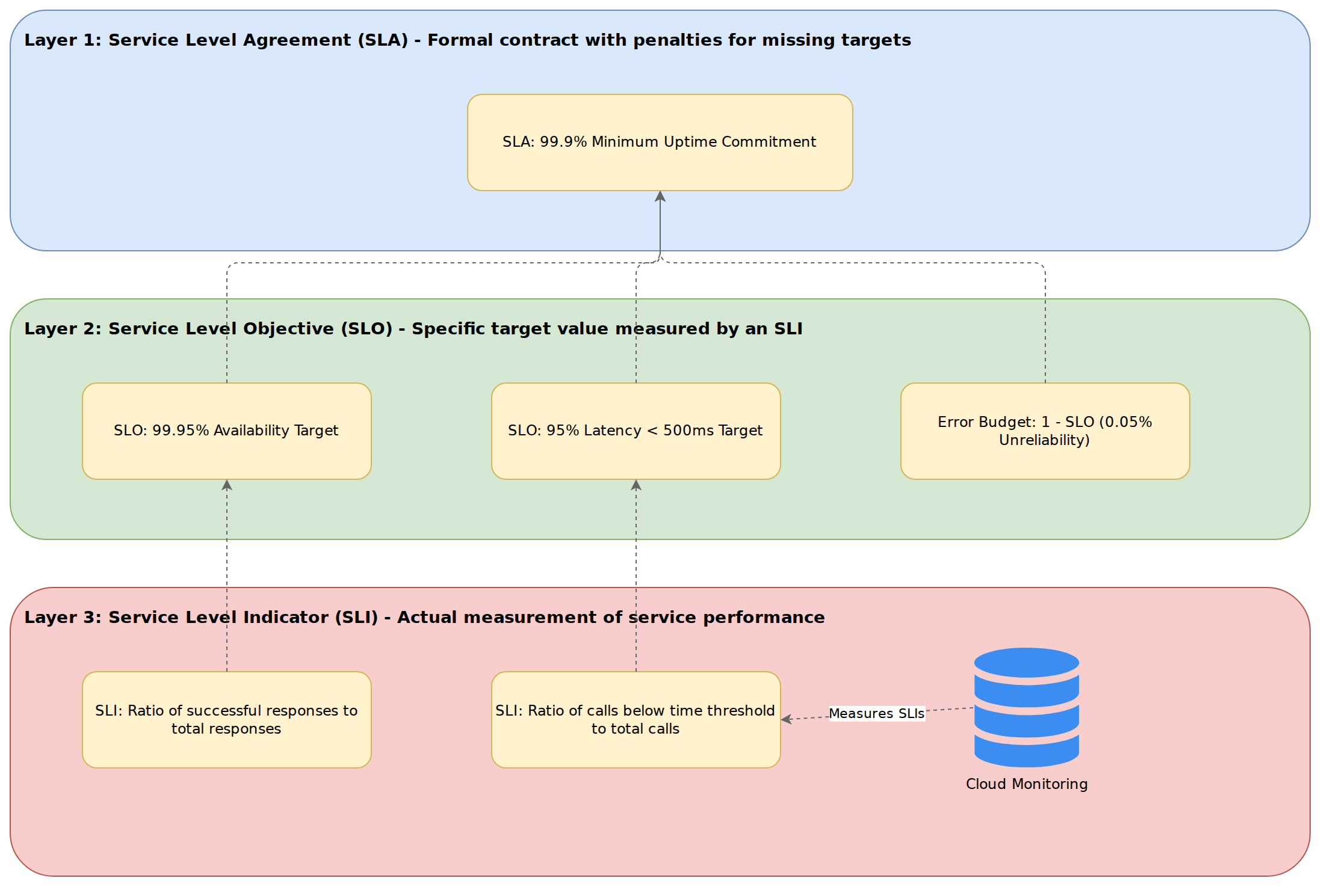 A layered stack diagram showing how Service Level Indicators (SLIs) are measured by Cloud Monitoring to track Service Level Objectives (SLOs) and ensure compliance with a Service Level Agreement (SLA).