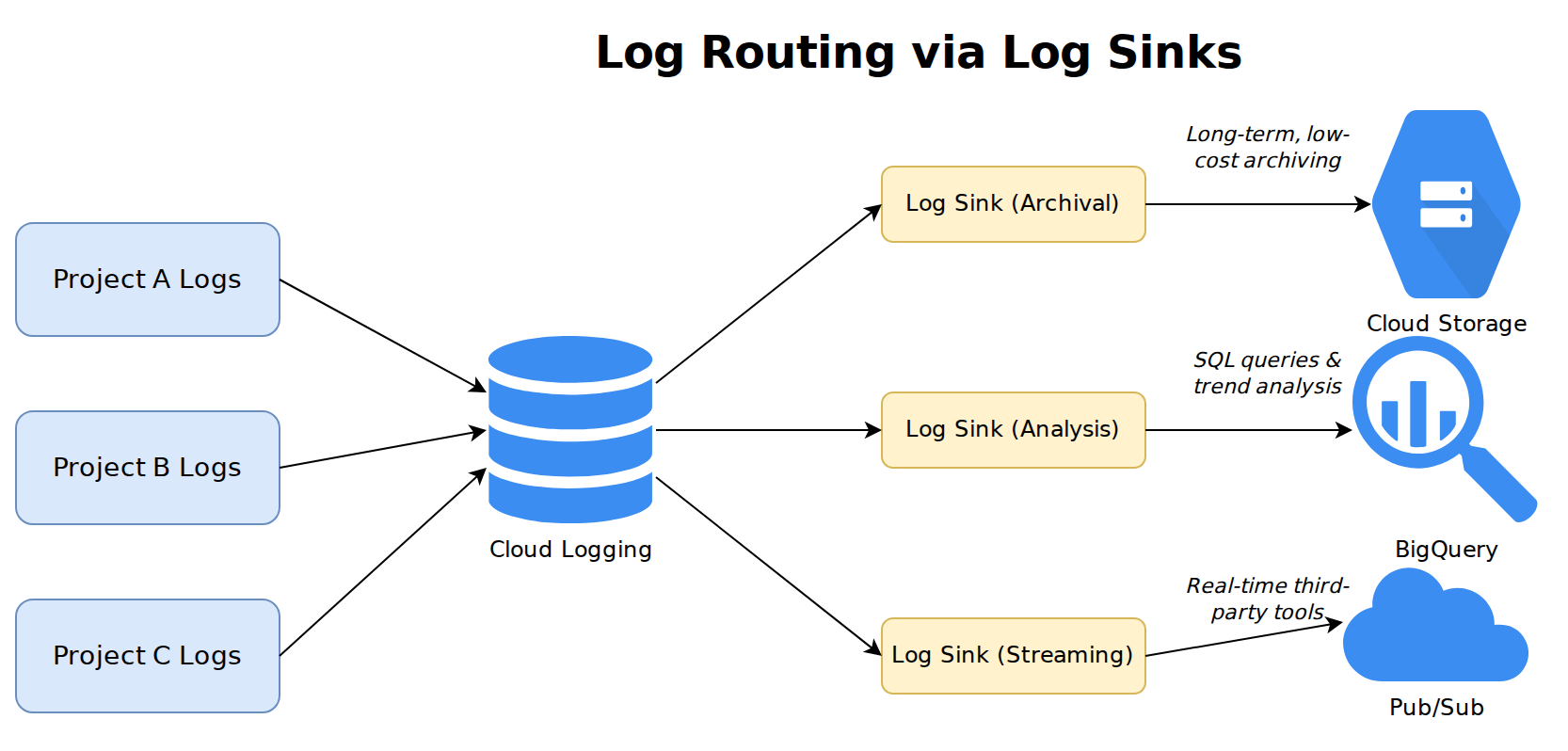 This diagram illustrates how Google Cloud Logging uses Log Sinks to route log data to different destinations, including Cloud Storage for archiving, BigQuery for SQL analysis, and Pub/Sub for real-time third-party integrations.