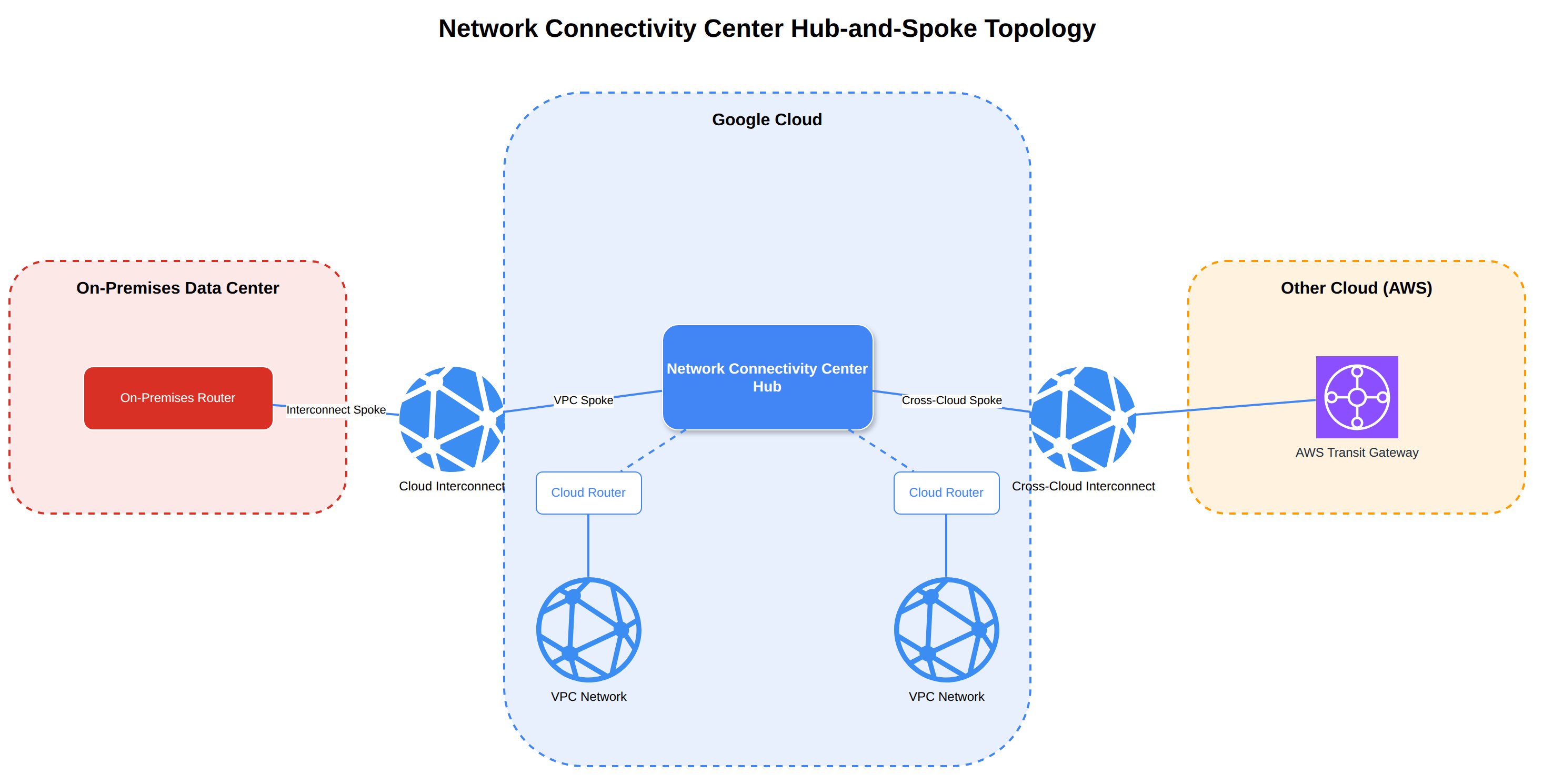 A system architecture diagram showing a central Network Connectivity Center hub in Google Cloud connected to various spokes, including on-premises data centers via Cloud Interconnect, other cloud providers via Cross-Cloud Interconnect, and internal VPC networks.