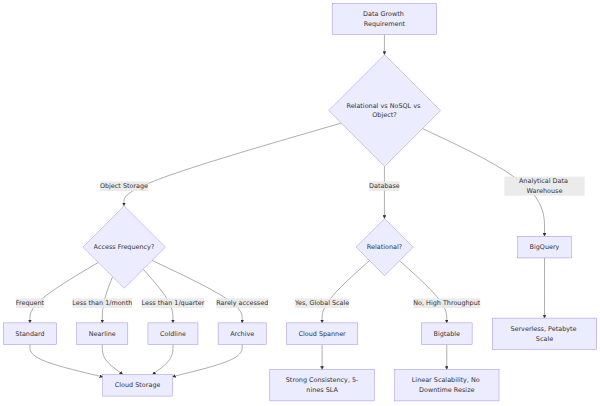 A decision tree that branches based on data type, workload, and consistency requirements to select the appropriate Google Cloud storage service, such as BigQuery, Bigtable, Cloud Spanner, or Cloud Storage.