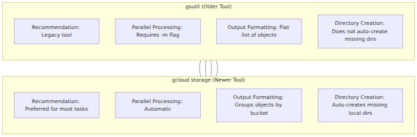 A side-by-side comparison matrix contrasting the older gsutil tool with the newer gcloud storage tool across features like recommendation status, parallel processing, output formatting, and directory creation.