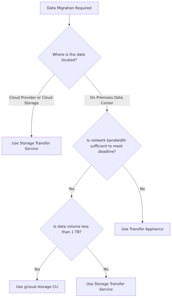A decision tree that selects a Google Cloud data migration tool based on data source, volume, and available network bandwidth.